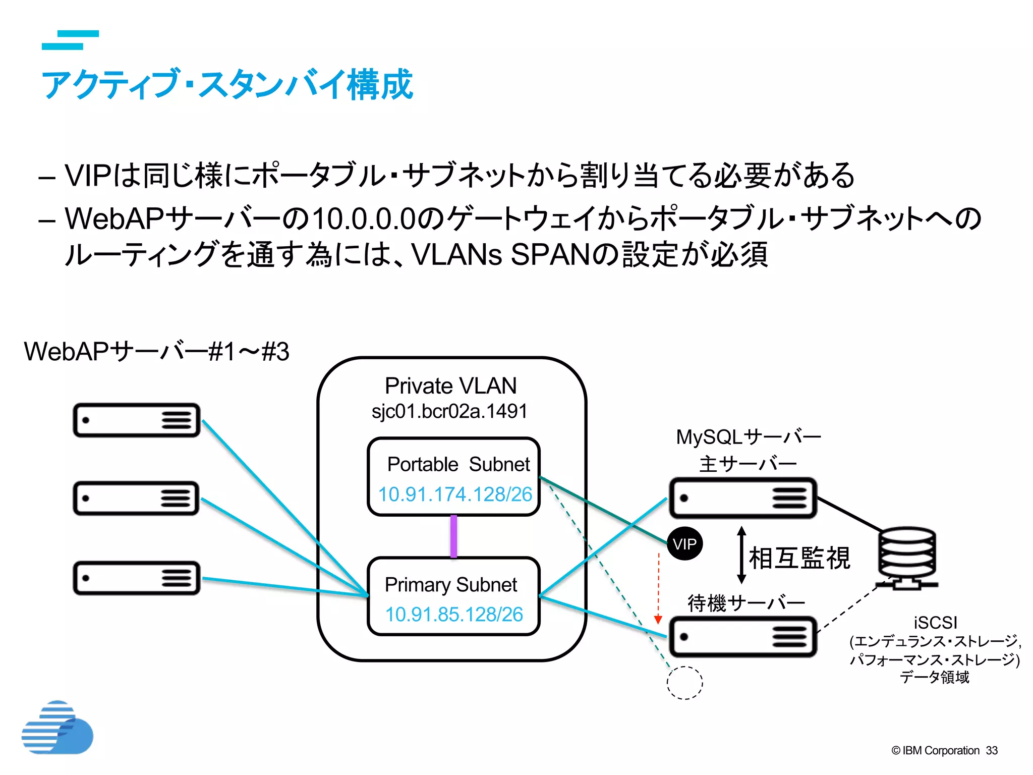 © IBM Corporation 33
text
アクティブ・スタンバイ構成	
–  VIPは同じ様にポータブル・サブネットから割り当てる必要がある
–  WebAPサーバーの10.0.0.0のゲートウェイからポータブル・サブネットへの
ルーティングを通す為には、VLANs SPANの設定が必須
Private VLAN	
Primary Subnet	
sjc01.bcr02a.1491	
10.91.85.128/26	
Portable Subnet	
10.91.174.128/26
WebAPサーバー#1〜#3	
MySQLサーバー	
待機サーバー	
相互監視
VIP	
VIP	
iSCSI
(エンデュランス・ストレージ,
パフォーマンス・ストレージ)
データ領域
主サーバー	
 