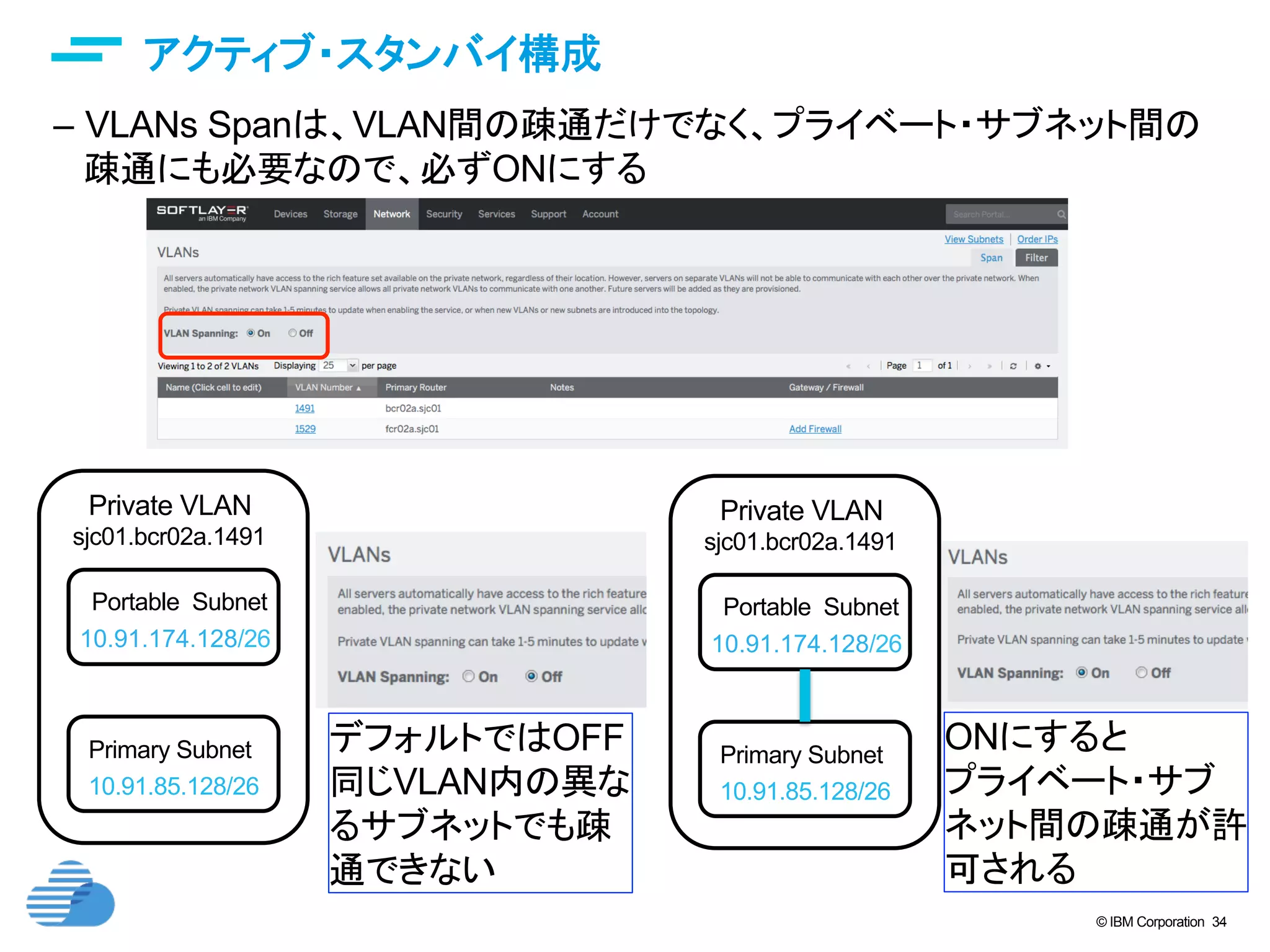 © IBM Corporation 34
text
アクティブ・スタンバイ構成	
–  VLANs Spanは、VLAN間の疎通だけでなく、プライベート・サブネット間の
疎通にも必要なので、必ずONにする
Private VLAN	
Primary Subnet	
sjc01.bcr02a.1491	
10.91.85.128/26	
Portable Subnet	
10.91.174.128/26
Private VLAN	
Primary Subnet	
sjc01.bcr02a.1491	
10.91.85.128/26	
Portable Subnet	
10.91.174.128/26
デフォルトではOFF
同じVLAN内の異な
るサブネットでも疎
通できない
ONにすると
プライベート・サブ
ネット間の疎通が許
可される
 