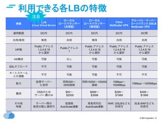 © IBM Corporation 10
利用できる各LBの特徴	
特徴
LVS
(Linux Virtual Server)
ローカル
ロードバランサー
（共用型）
ローカル
ロードバランサー
（専用型）
Citrix
NetScaler VPX
グローバル・サーバー
ロードバランス GSLB
NetScaler VPX
適用範囲 DC内 DC内 DC内 DC内 DC間
共用/専用 専用 共用 専用 共用 共用
VIP数
Public アドレス
1,2,4,8,16
から選択
Publicアドレス
1
Public アドレス
1,2,4,8,16
から選択
Public アドレス
1,2,4,8,16
から選択
Public アドレス
1,2,4,8,16
から選択
HA構成 可能 なし 可能 可能 可能
SSLオフロード 不可 可能 可能 可能 可能
オートスケール
との連動
不可 可能 可能 不可 不可
能力
仮想サーバー
に依存
同時250∼
2500接続
同時15000∼150000
接続
10Mbps∼
1000Mbps
10Mbps∼1000Mbps
費用
OSSのため
サーバー費のみ
$50∼
$2500
$999∼
$3998
$299∼
$1999
$499∼
$1999
その他
特徴
サーバー間の
負荷分散に適用可
低価格
AutoScale連動
高負荷対応
AutoScale連動
WAF, GSLBなども
利用可
SLB,WAFなども
利用可
注目	
 