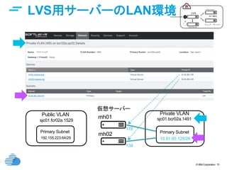 © IBM Corporation 15
LVS用サーバーのLAN環境	
仮想サーバー	
mh01	
mh02	
Private VLAN	
Primary Subnet	
sjc01.bcr02a.1491	
10.91.85.128/26	
Public VLAN	
Primary Subnet	
sjc01.fcr02a.1529	
192.155.223.64/29	
178	
134	
 