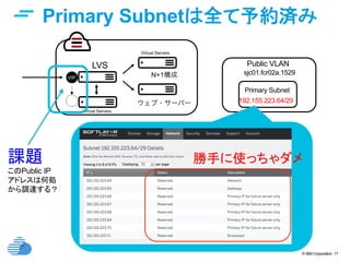 © IBM Corporation 17
Public VLAN	
Primary Subnet	
sjc01.fcr02a.1529	
192.155.223.64/29	
Primary Subnetは全て予約済み	
ウェブ・サーバー
LVS
N+1構成VIP
VIP
Virtual Servers
Virtual Servers
勝手に使っちゃダメ	
課題
このPublic IP
アドレスは何処
から調達する？	
 