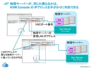 © IBM Corporation 30
仮想
サーバー
5902
仮想
サーバー
5901
物理サーバーが、同じか異なるかは、
KVM Console の IPアドレスを手がかりに判別できる	
Xen Server
10.3.14.205	
仮想
サーバー
5900
物理サーバー	
仮想
サーバー
5907
仮想
サーバー
5908
Xen Server
10.3.14.223	
仮想
サーバー
5909
物理サーバー	
VNCポート番号	
物理サーバーの
管理LAN IPアドレス
このIPアドレスで
異なる物理サーバー
に載っているのが判る	
 