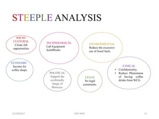 STEEPLE ANALYSIS
12/10/2017 EGR 4402 11
TECHNOLOGICAL
Lab Equipment
SolidWorks
POLITICAL
Support the
ecofriendly
image of
Morocco.
ECONOMIC
Income for
coffee shops.
SOCIO-
CULTURAL
Create Job
opportunities
LEGAL
No legal
constraints.
ETHICAL
• Confidentiality.
• Reduce Phenomena
of having coffee
drinks from WCG.
ENVIRONMENTAL
Reduce the excessive
use of fossil fuels.
 