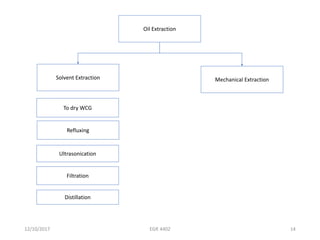 12/10/2017 EGR 4402 14
Refluxing
To dry WCG
Mechanical ExtractionSolvent Extraction
Distillation
Filtration
Ultrasonication
Oil Extraction
 