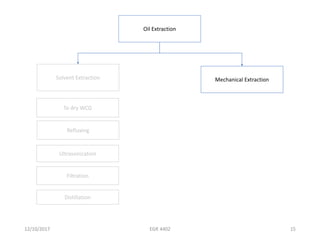 12/10/2017 EGR 4402 15
Refluxing
To dry WCG
Mechanical ExtractionSolvent Extraction
Distillation
Filtration
Ultrasonication
Oil Extraction
 