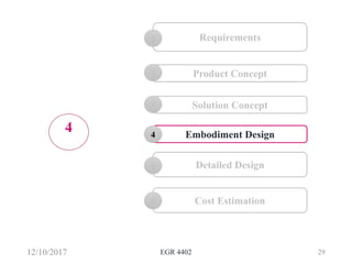 12/10/2017 EGR 4402 29
Requirements1
Embodiment Design4
Detailed Design5
Cost Estimation6
Information Search2 Information Search2 Product Concept2
Solution Concept3
4
 