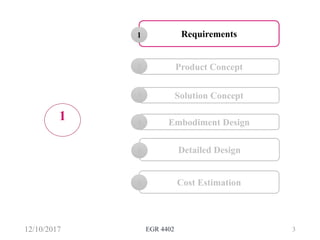 12/10/2017 EGR 4402 3
Requirements1
Embodiment Design4
Detailed Design5
Cost Estimation6
Information Search2 Information Search2 Product Concept2
Solution Concept3
1
 