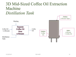 3D Mid-Sized Coffee Oil Extraction
Machine
Distillation Tank
12/10/2017 EGR 4402 31
-Outlet-
n-Hexane Vapor
-Inlet-
n-Hexane
+ Coffee Oil
-Outlet-
Coffee
Oil
Heating
Coffee Oil
+ n-Hexane
Distillation
Tank
Coffee
Oil
 