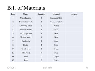 Bill of Materials
12/10/2017 EGR 4402 40
Item Name Quantity Material Source
1 Main Reactor 1 Stainless Steel
2 Distillation Tank 1 Stainless Steel
3 Recovery Tanks 2 Plastic
4 Vacuum Pump 1 N.A.
5 Air Compressor 1 N.A.
6 Electric Motor 1 N.A.
7 Gas Bottle 2 Steel
8 Heater 2 Steel
9 Condencer 1 N.A.
10 Ball Valve 9 N.A.
11 Pipe 11 Coper
12 Tube 2 Plastic
 