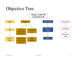 Objective Tree
12/10/2017 EGR 4402 7
Design a coffee Oil
Extraction Unit
Safety Quality Convenience Economical
Solvent
almost fully
Recovered.
Pure Coffee
Oil.
User
Doesn’t
Burn
Temperature
and Pressure
Control.
Right
Solvent
Easy to
Clean.
Fast.
Affordable
Maximum
Yield
 