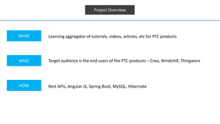 Project Overview
WHAT
WHO
HOW
Learning aggregator of tutorials, videos, articles, etc for PTC products
Target audience is the end users of the PTC products – Creo, Windchill, Thingworx
Rest APIs, Angular JS, Spring Boot, MySQL, Hibernate
 