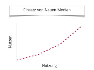 Nutzen
Nutzung
Einsatz von Neuen Medien
 