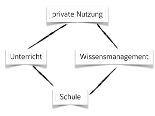 private Nutzung
Unterricht
Schule
Wissensmanagement
 