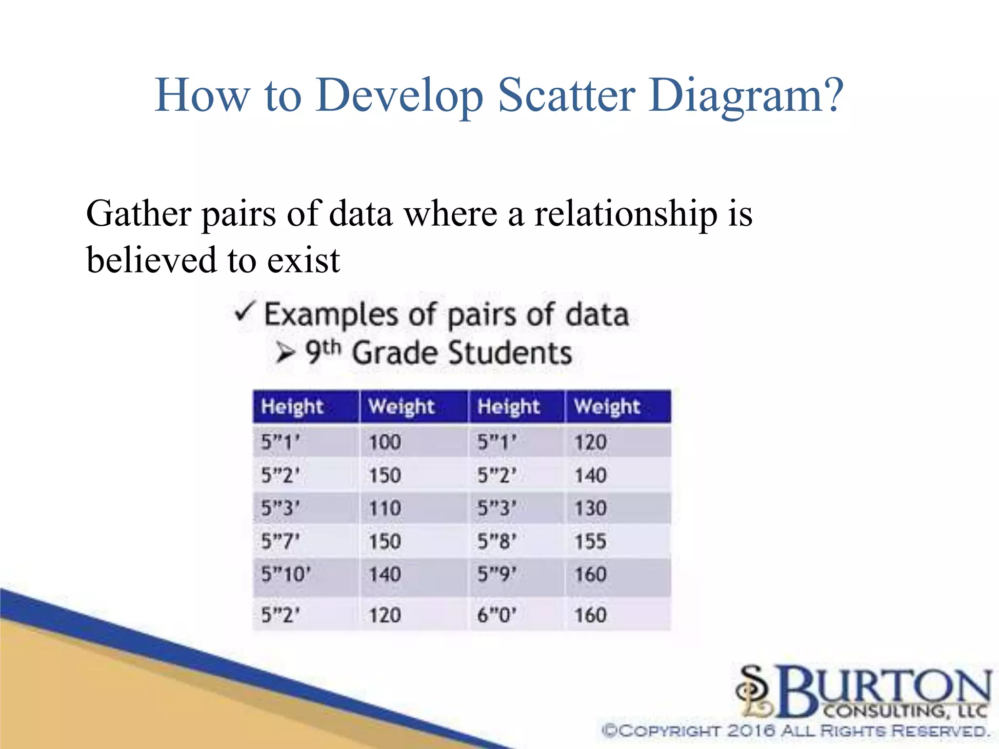 How to Develop Scatter Diagram?
Gather pairs of data where a relationship is
believed to exist
 