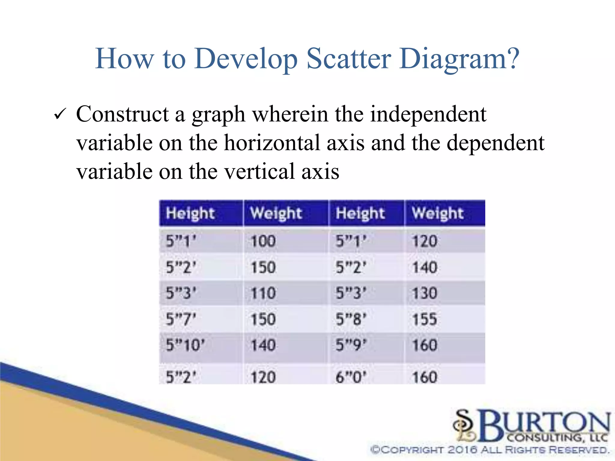 How to Develop Scatter Diagram?
 Construct a graph wherein the independent
variable on the horizontal axis and the dependent
variable on the vertical axis
 