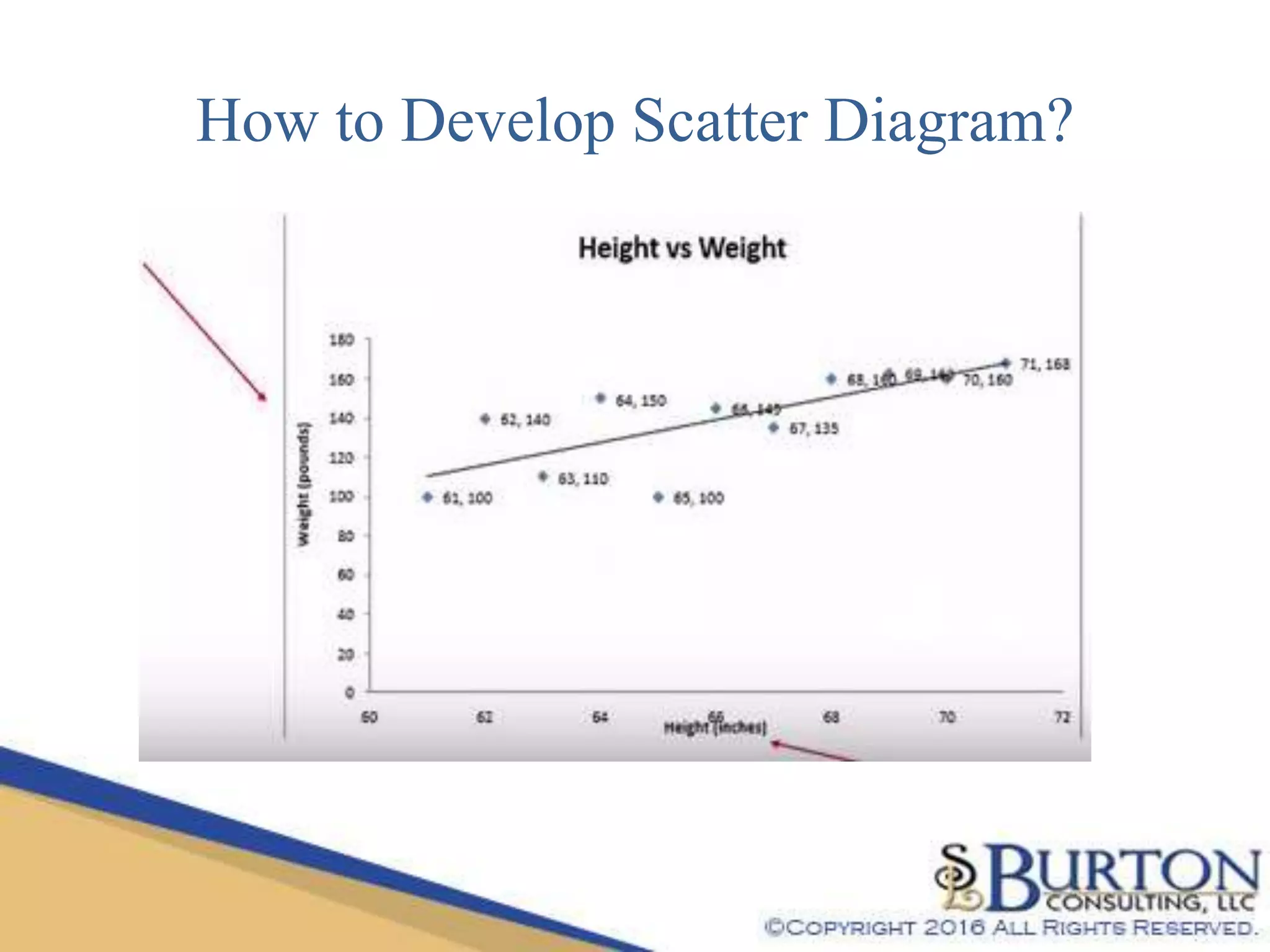 How to Develop Scatter Diagram?
 