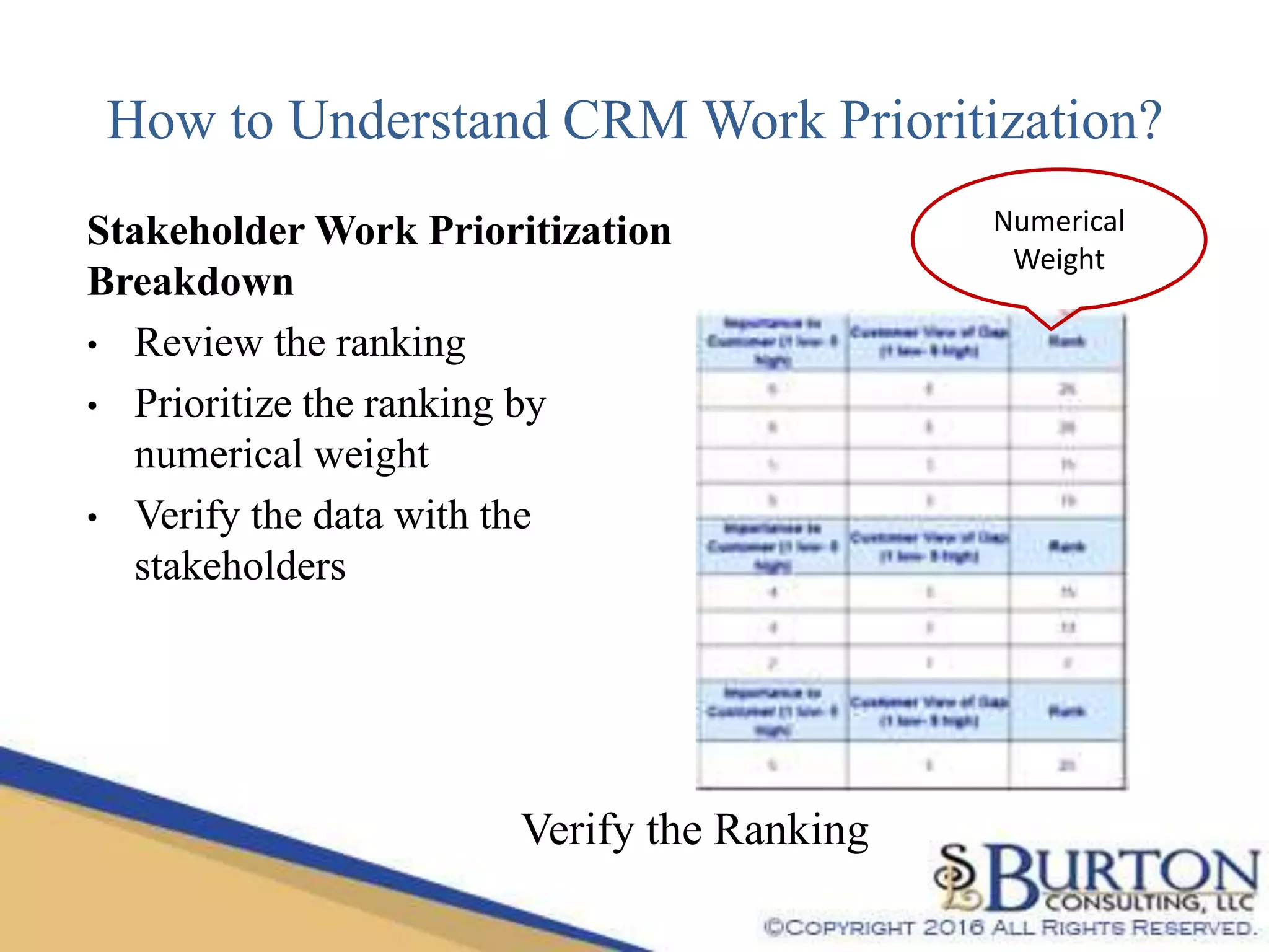 How to Understand CRM Work Prioritization?
Verify the Ranking
Stakeholder Work Prioritization
Breakdown
• Review the ranking
• Prioritize the ranking by
numerical weight
• Verify the data with the
stakeholders
Numerical
Weight
 