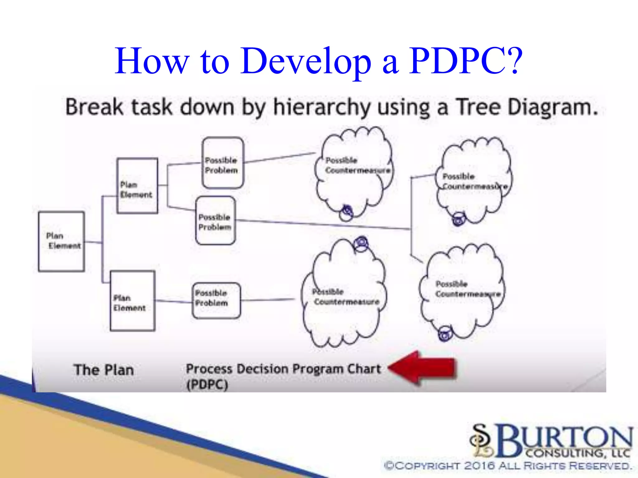 LEAN: Understanding the Process Decision Program Chart (Quality Tools ...