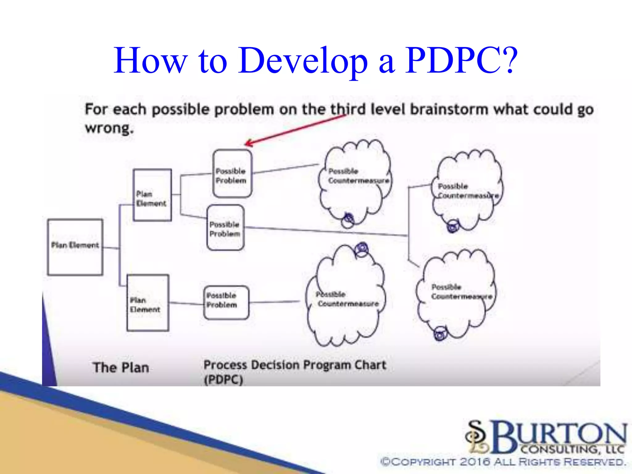 LEAN: Understanding the Process Decision Program Chart (Quality Tools ...