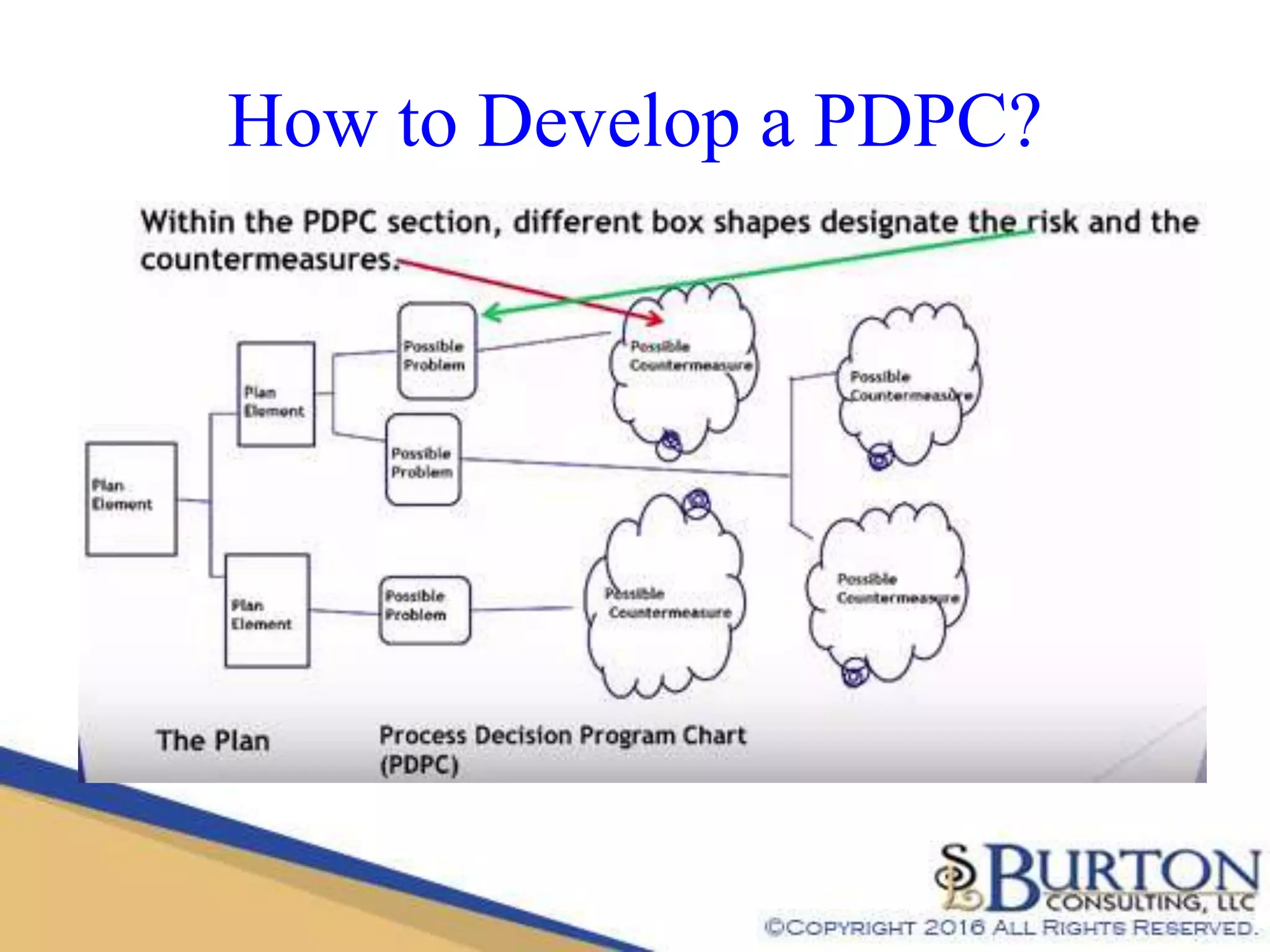LEAN: Understanding the Process Decision Program Chart (Quality Tools ...