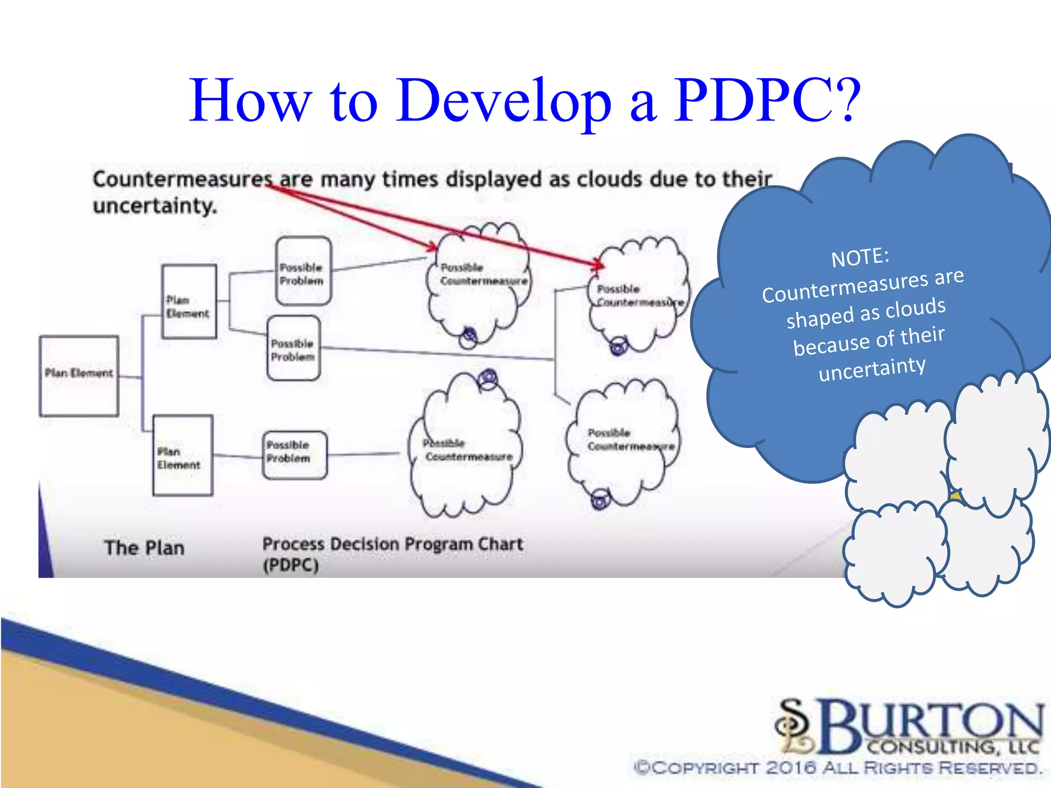 LEAN: Understanding the Process Decision Program Chart (Quality Tools ...