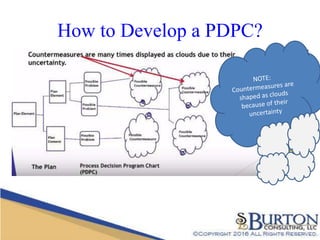LEAN: Understanding the Process Decision Program Chart (Quality Tools ...