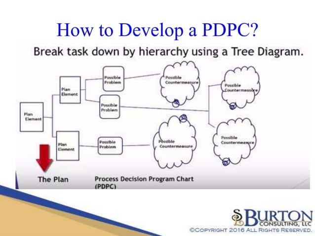 LEAN: Understanding the Process Decision Program Chart (Quality Tools ...