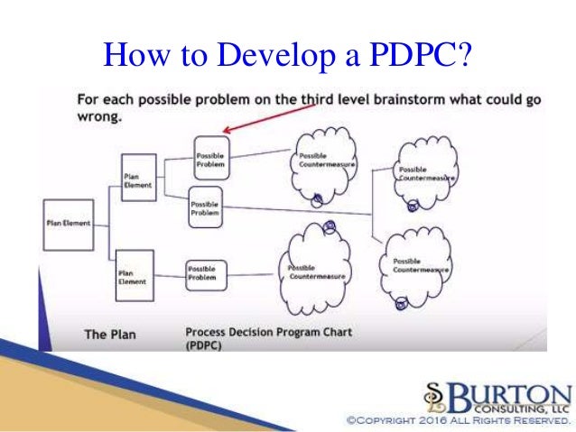 lean understanding the process decision program chart process decision program chart