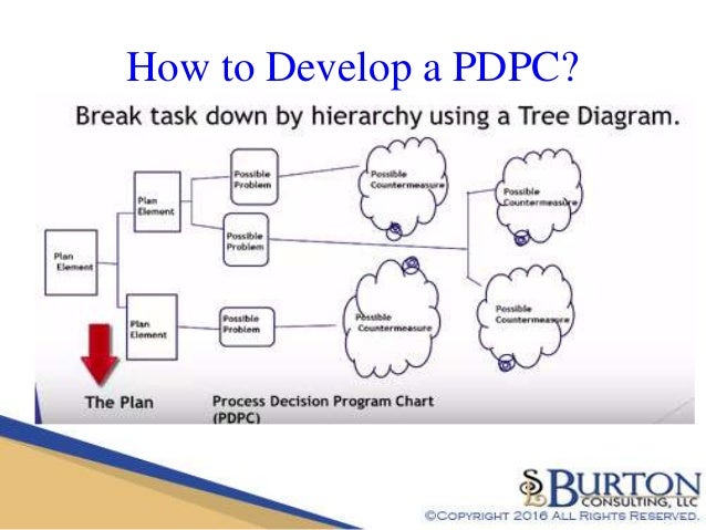lean understanding the process decision program chart process decision program chart