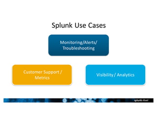 Splunk Use	Cases
Customer	Support	/	
Metrics
Visibility	/	Analytics
Monitoring/Alerts/
Troubleshooting	
 