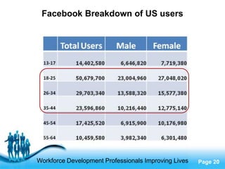 Facebook Breakdown of US users




                Free Powerpoint Templates
Workforce Development Professionals Improving Lives   Page 20
 