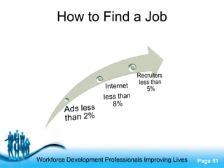How to Find a Job




                Free Powerpoint Templates
Workforce Development Professionals Improving Lives   Page 51
 
