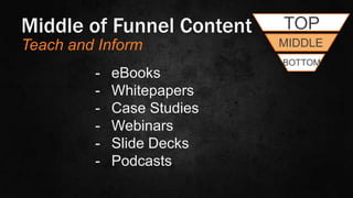 #SLCHUG
Middle of Funnel Content
Teach and Inform
- eBooks
- Whitepapers
- Case Studies
- Webinars
- Slide Decks
- Podcasts
TOP
MIDDLE
BOTTOM
 