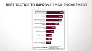WHICH OF THE FOLLOWING PRACTICES ARE
PART OF YOUR EMAIL MARKETING EFFORTS?
 