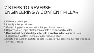 Pillar Content Creation Workshop - SLCHUG June 1, 2017