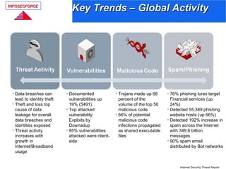 INFOSECFORCE
                               Key Trends – Global Activity




 • Data breaches can        • Documented              • Trojans made up 68      • 76% phishing lures target
   lead to identity theft     vulnerabilities up        percent of the            Financial services (up
 • Theft and loss top         19% (5491)                volume of the top 50      24%)
   cause of data            • Top attacked              malicious code          • Detected 55,389 phishing
   leakage for overall        vulnerability:          • 66% of potential          website hosts (up 66%)
   data breaches and          Exploits by               malicious code          • Detected 192% increase in
   identities exposed         Downadup                  infections propagated     spam across the Internet
 • Threat activity          • 95% vulnerabilities       as shared executable      with 349.6 billion
   increases with             attacked were client-     files                     messages
   growth in                  side                                              • 90% spam email
   Internet/Broadband                                                             distributed by Bot networks
   usage


                                                                                      Internet Security Threat Report
 