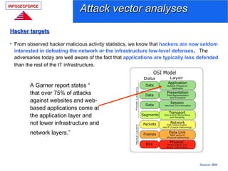 INFOSECFORCE
                              Attack vector analyses
Hacker targets

• From observed hacker malicious activity statistics, we know that hackers are now seldom
  interested in defeating the network or the infrastructure low-level defenses. The
  adversaries today are well aware of the fact that applications are typically less defended
  than the rest of the IT infrastructure.



        A Garner report states “
        that over 75% of attacks
        against websites and web-
        based applications come at
        the application layer and
        not lower infrastructure and
        network layers.”




                                                                                   Source: IBM
 