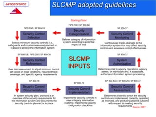 INFOSECFORCE
                                             SLCMP adopted guidelines

                                                          Starting Point
                                                        FIPS 199 / SP 800-60
               FIPS 200 / SP 800-53                                                                    SP 800-37
                                                           Security
               Security Control                          Categorization                          Security Control
                  Selection                                                                        Monitoring
                                                   Defines category of information
    Selects minimum security controls (i.e.,        system according to potential          Continuously tracks changes to the
 safeguards and countermeasures) planned or                impact of loss              information system that may affect security
   in place to protect the information system                                          controls and assesses control effectiveness

          SP 800-53 / FIPS 200 / SP 800-30                                                             SP 800-37

               Security Control                         SLCMP                                        System
                 Refinement                                                                        Authorization
 Uses risk assessment to adjust minimum control
                                                        INPUTS                        Determines risk to agency operations, agency
  set based on local conditions, required threat                                        assets, or individuals and, if acceptable,
  coverage, and specific agency requirements                                           authorizes information system processing

                     SP 800-18                                                              SP 800-53A / SP 800-26 / SP 800-37
                                                             SP 800-70
               Security Control                                                                  Security Control
               Documentation                            Security Control                          Assessment
                                                        Implementation
      In system security plan, provides a an                                              Determines extent to which the security
     overview of the security requirements for      Implements security controls in     controls are implemented correctly, operating
    the information system and documents the           new or legacy information        as intended, and producing desired outcome
       security controls planned or in place         systems; implements security              with respect to meeting security
                                                        configuration checklists                        requirements Source: NIST
 