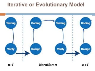 Iterative or Evolutionary Model
 