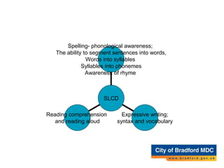 Impact of SLCD on literacy
Reading comprehension
and reading aloud
Expressive writing;
syntax and vocabulary
Spelling- phonological awareness;
The ability to segment sentences into words,
Words into syllables
Syllables into phonemes
Awareness of rhyme
SLCD
 