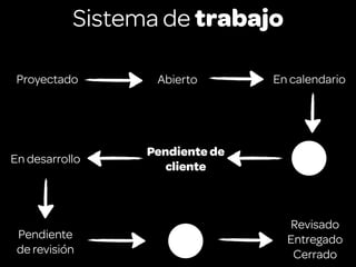 Sistema de trabajo

 Proyectado       Abierto       En calendario




                 Pendiente de
En desarrollo
                    cliente



                                  Revisado
 Pendiente                        Entregado
 de revisión                       Cerrado
 
