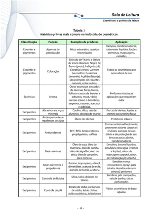 Sala de Leitura 
Cosméticos: a química da beleza 

Tabela 1
Matérias-primas mais comuns na indústria de cosméticos
Classificação

Função

Exemplos de produtos

Corantes e
pigmentos

Agentes de
perolização

Mica, estearatos, quartzo
micronizado

Corantes e
pigmentos

Coloração

Essências

Aroma

Excipientes
Excipientes

Abrasivos e cargas
minerais
Antiespumantes e
repelentes de água

Dióxido de Titânio e Óxido
de Zinco (branco), Negro de
Fumo (preto), Índigo (azul),
Clorofila (verde), Carmim
(vermelho), Euxantina
(amarelo), Açafrão (laranja),
são exemplos de corantes
naturais, entre outros.
Óleos essenciais extraídos
de diversas flores, frutos,
folhas e cascas de árvores e
arbustos, musk, vários
álcoois (como o benzílico),
terpenos, cetonas, acetatos
e aldeídos.
Caulim, sílica, sais de
alumínio, dióxido de titânio

Pastas de dentes, loções e
cremes para peeling facial

Óleos de silicone

Protetores solares

Antioxidantes

BHT, BHA, betacarotenos,
propilgalatos, sulfitos

Excipientes

Bases oleosas

Óleo de soja, óleo de
mamona, óleo de canela,
óleo de algodão, óleo de
oliva, óleo de gergelim,
óleo mineral.

Excipientes

Bases solventes e
propelentes

Butano, isopropano, etanol,
dimetiléter, acetato de etila,
acetato de butila, acetona

Excipientes

Controle de fluidez

Sílica, talco, dióxido de
titânio

Excipientes

Controle de pH

Borato de sódio, carbonato
de sódio, ácido cítrico,
ácido ascórbico, ácido lático

Excipientes

Aplicação
Xampús, condicionadores,
sabonetes líquidos, loções
cremosas, maquiagens,
esmaltes

.  13 . 

Todos os cosméticos que
necessitem de cor

Perfumes e todas as
aplicações que requeiram
odor

Cremes antienvelhecimento,
protetores solares corporais
e labiais, xampús de uso
diário e de proteção da cor,
tinturas para cabelos,
condicionadores
Esmaltes, batons líquidos,
emulsões óleo/água (cremes
e loções), óleos de
massagem corporal, óleos
de hidratação pós-banho
Esmaltes e seus
removedores, sprays para
cabelo, desodorantes em
aerosol, perfumes
Sombras, pós compactos,
sais de banho, talcos
perfumados
Vários cosméticos de base
aquosa

 