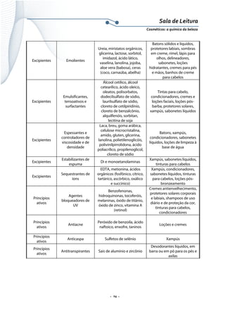 Sala de Leitura 
Cosméticos: a química da beleza 

Excipientes

Emolientes

Ureia, miristatos orgânicos,
glicerina, lactose, sorbitol,
imidazol, ácido lático,
vaselina, lanolina, jojoba,
aloe vera (babosa), ceras
(coco, carnaúba, abelha)
Álcool cetílico, álcool
cetearílico, ácido oleico,
oleatos, polisorbatos,
dodecilsulfato de sódio,
laurilsulfato de sódio,
cloreto de cetilpiridínio,
cloreto de benzalcônio,
alquilfenóis, sorbitan,
lecitina de soja
Laca, breu, goma arábica,
celulose microcristalina,
amido, gluten, glicerina,
lanolina, polietilenoglicóis,
polivinilpirrolidona, ácido
poliacrílico, propilenoglicol,
cloreto de sódio

Batons sólidos e líquidos,
protetores labiais, sombras
em creme, rímel, lápis para
olhos, delineadores,
sabonetes, loções
hidratantes, cremes para pés
e mãos, banhos de creme
para cabelos

Tintas para cabelo,
condicionadores, cremes e
loções faciais, loções pósbarba, protetores solares,
xampús, sabonetes líquidos

Excipientes

Emulsificantes,
tensoativos e
surfactantes

Excipientes

Espessantes e
controladores de
viscosidade e de
densidade

Excipientes

Estabilizantes de
espuma

Di e monoetanolaminas

Excipientes

Sequestrantes de
íons

EDTA, metionina, ácidos
orgânicos (fosfônico, cítrico,
tartárico, ascórbico, oxálico
e succínico)

Princípios
ativos

Agentes
bloqueadores de
UV

Benzofenonas,
hidroquinonas, tocoferóis,
melaninas, óxido de titânio,
óxido de zinco, vitamina A
(retinol)

Princípios
ativos

Antiacne

Peróxido de benzoíla, ácido
naftoico, enxofre, taninos

Loções e cremes

Princípios
ativos

Anticaspa

Sulfetos de selênio

Xampús

Princípios
ativos

Antitranspirantes

Sais de alumínio e zircônio

Desodorantes líquidos, em
barra ou em pó para os pés e
axilas

.  14 . 

Batons, xampús,
condicionadores, sabonetes
líquidos, loções de limpeza à
base de água
Xampús, sabonetes líquidos,
tinturas para cabelos
Xampús, condicionadores,
sabonetes líquidos, tinturas
para cabelos, loções pósbronzeamento
Cremes antienvelhecimento,
protetores solares corporais
e labiais, shampoos de uso
diário e de proteção da cor,
tinturas para cabelos,
condicionadores

 