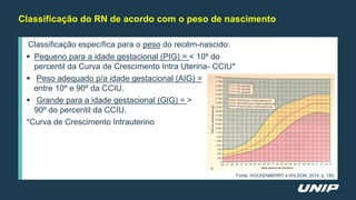 Classificação do RN de acordo com o peso de nascimento
Classificação específica para o peso do recém-nascido:
 Pequeno para a idade gestacional (PIG) = < 10º do
percentil da Curva de Crescimento Intra Uterina- CCIU*
 Peso adequado p/a idade gestacional (AIG) =
entre 10º e 90º da CCIU.
 Grande para a idade gestacional (GIG) = >
90º do percentil da CCIU.
*Curva de Crescimento Intrauterino
Fonte: HOCKENBERRY e WILSON, 2014; p. 185.
 