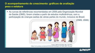 O acompanhamento do crescimento: gráficos de avaliação
peso e estatura
 As curvas de referências recomendadas em 2006 pela Organização Mundial
da Saúde (OMS), foram criadas a partir de estudos multicêntricos, com a
participação de crianças sadias de várias partes do mundo, inclusive do Brasil.
(OMS, 2006)
Fonte: GIRLS-3273200_960_720.PNG.
<https://cdn.pixabay.com/photo/2018/03/29/18/49/girls-3273200_960_720.png>
 