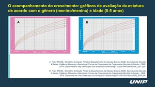 O acompanhamento do crescimento: gráficos de avaliação da estatura
de acordo com o gênero (menino/menina) e idade (0-5 anos)
B- Foto: BRASIL. Ministério da Saúde. Portal de Departamento de Atenção Básica (DAB). Secretaria de Atenção
à Saúde. Vigilância Alimentar e Nutricional. Curvas de Crescimento da Organização Mundial da Saúde – OMS,
2018. Disponível em: http://www.sprs.com.br/sprs2013/bancoimg/131209104419oms2006_2007.pdf.
A B
A- Foto: BRASIL. Ministério da Saúde. Portal de Departamento de Atenção Básica (DAB). Secretaria de Atenção
à Saúde. Vigilância Alimentar e Nutricional. Curvas de Crescimento da Organização Mundial da Saúde – OMS,
2018. Disponível em: http://www.sprs.com.br/sprs2013/bancoimg/131209104419oms2006_2007.pdf .
 