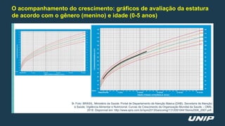 O acompanhamento do crescimento: gráficos de avaliação da estatura
de acordo com o gênero (menino) e idade (0-5 anos)
B- Foto: BRASIL. Ministério da Saúde. Portal de Departamento de Atenção Básica (DAB). Secretaria de Atenção
à Saúde. Vigilância Alimentar e Nutricional. Curvas de Crescimento da Organização Mundial da Saúde – OMS,
2018. Disponível em: http://www.sprs.com.br/sprs2013/bancoimg/131209104419oms2006_2007.pdf.
 