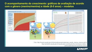 O acompanhamento do crescimento: gráficos de avaliação de acordo
com o gênero (menino/menina) e idade (0-5 anos) – modelos
Foto: http://bvsms.saude.gov.br/bvs/publicacoes/caderneta_saude_crianca_menino.pdf e
http://portalms.saude.gov.br/saude-para-voce/saude-da-crianca/pre-natal-e-
parto/caderneta-de-saude-da-crianca
Peso
 
