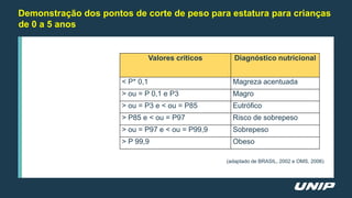 Demonstração dos pontos de corte de peso para estatura para crianças
de 0 a 5 anos
Valores críticos Diagnóstico nutricional
< P* 0,1 Magreza acentuada
> ou = P 0,1 e P3 Magro
> ou = P3 e < ou = P85 Eutrófico
> P85 e < ou = P97 Risco de sobrepeso
> ou = P97 e < ou = P99,9 Sobrepeso
> P 99,9 Obeso
(adaptado de BRASIL, 2002 e OMS, 2006)
 