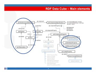 RDF Data Cube – Main elements




 10
 
